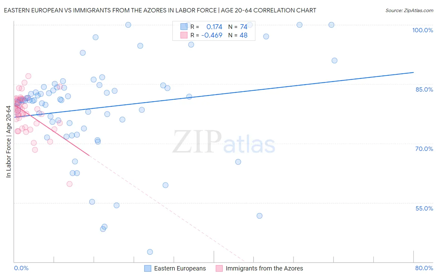 Eastern European vs Immigrants from the Azores In Labor Force | Age 20-64