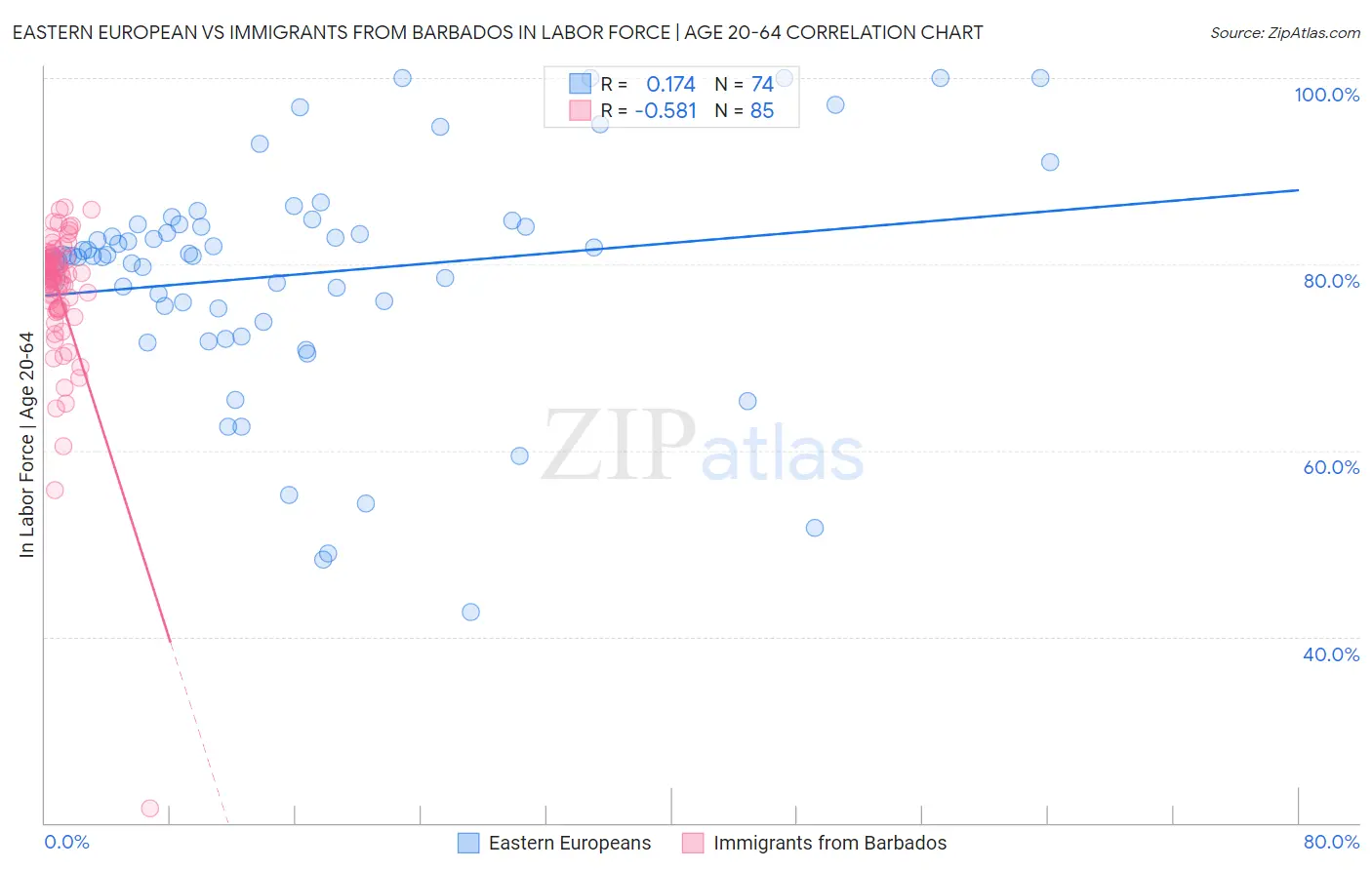 Eastern European vs Immigrants from Barbados In Labor Force | Age 20-64