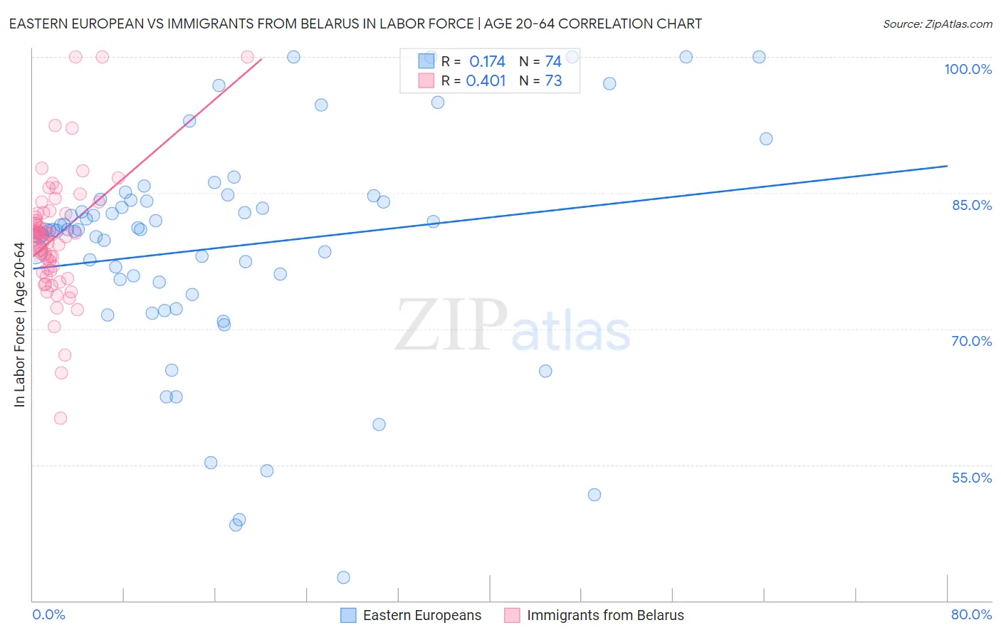 Eastern European vs Immigrants from Belarus In Labor Force | Age 20-64