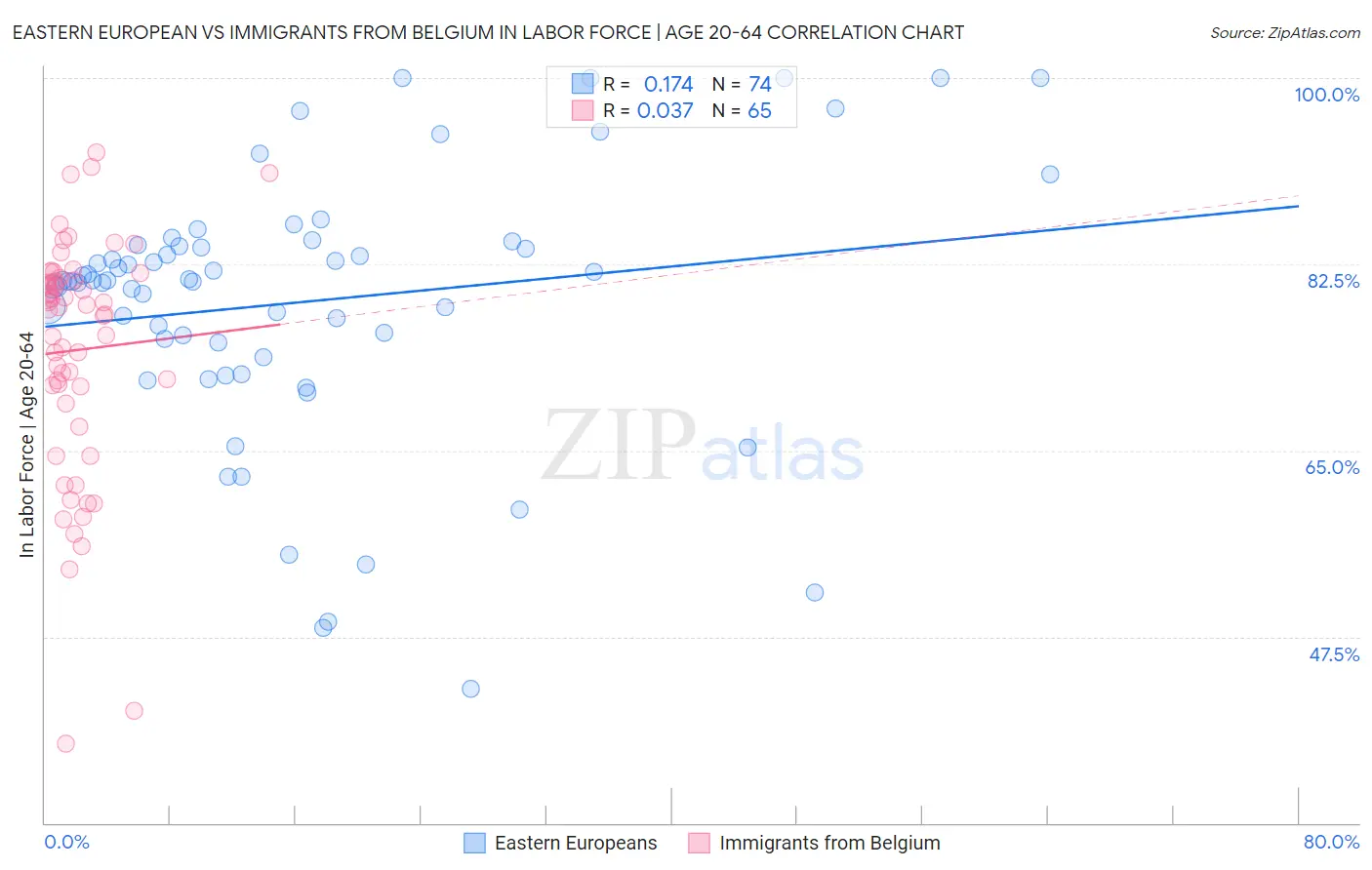 Eastern European vs Immigrants from Belgium In Labor Force | Age 20-64
