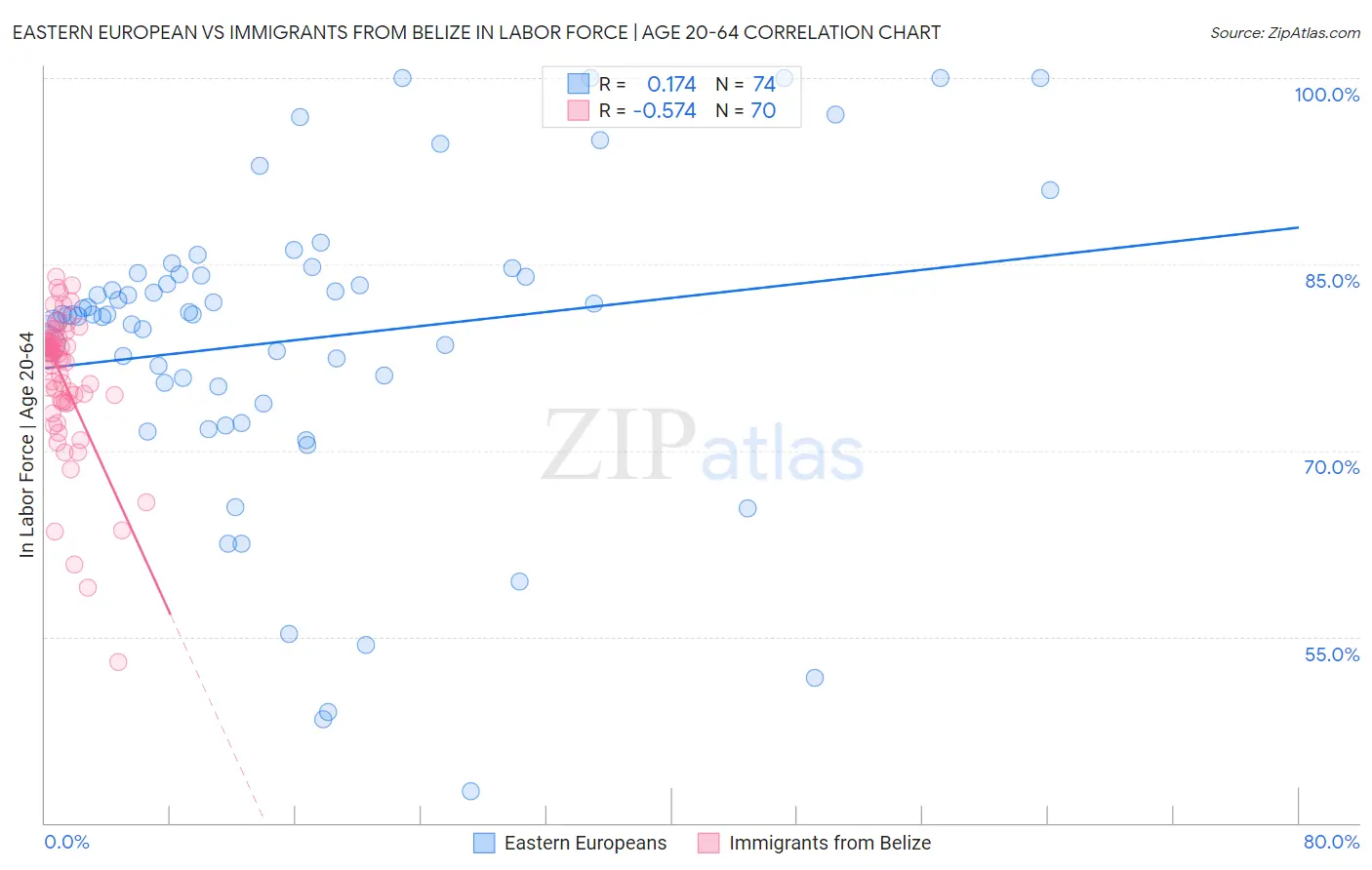 Eastern European vs Immigrants from Belize In Labor Force | Age 20-64