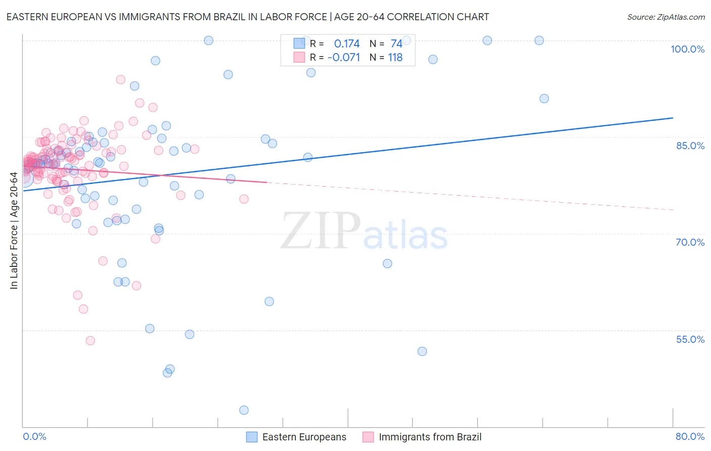Eastern European vs Immigrants from Brazil In Labor Force | Age 20-64