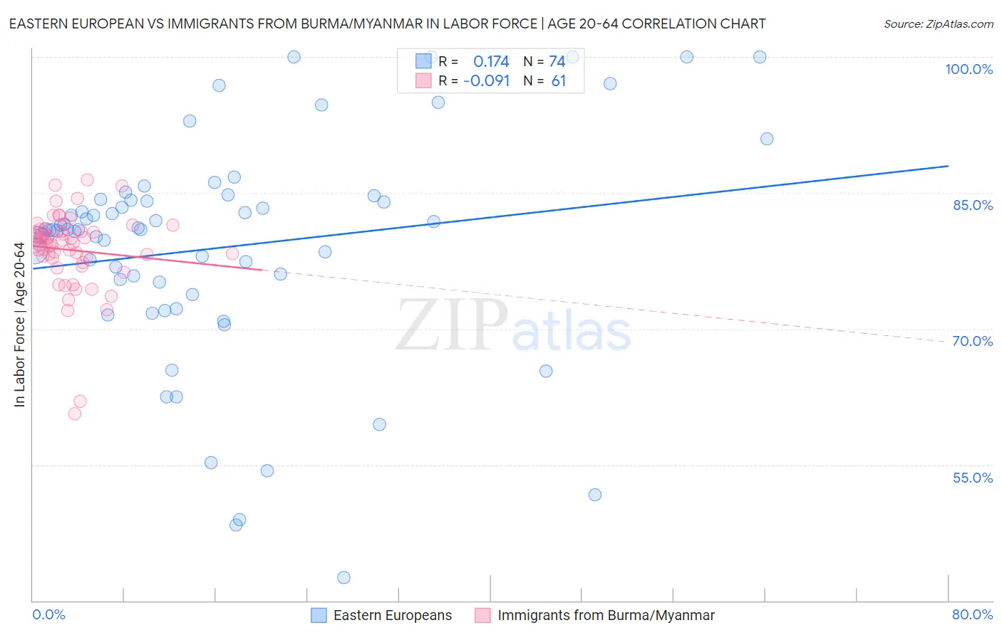 Eastern European vs Immigrants from Burma/Myanmar In Labor Force | Age 20-64