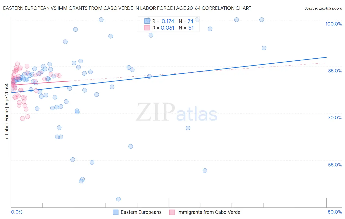 Eastern European vs Immigrants from Cabo Verde In Labor Force | Age 20-64