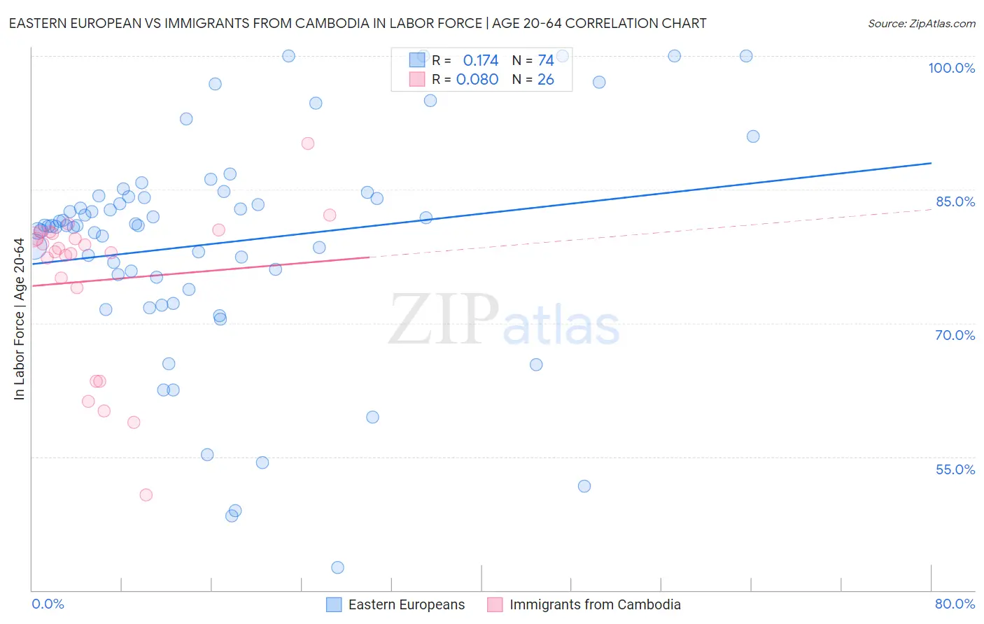 Eastern European vs Immigrants from Cambodia In Labor Force | Age 20-64