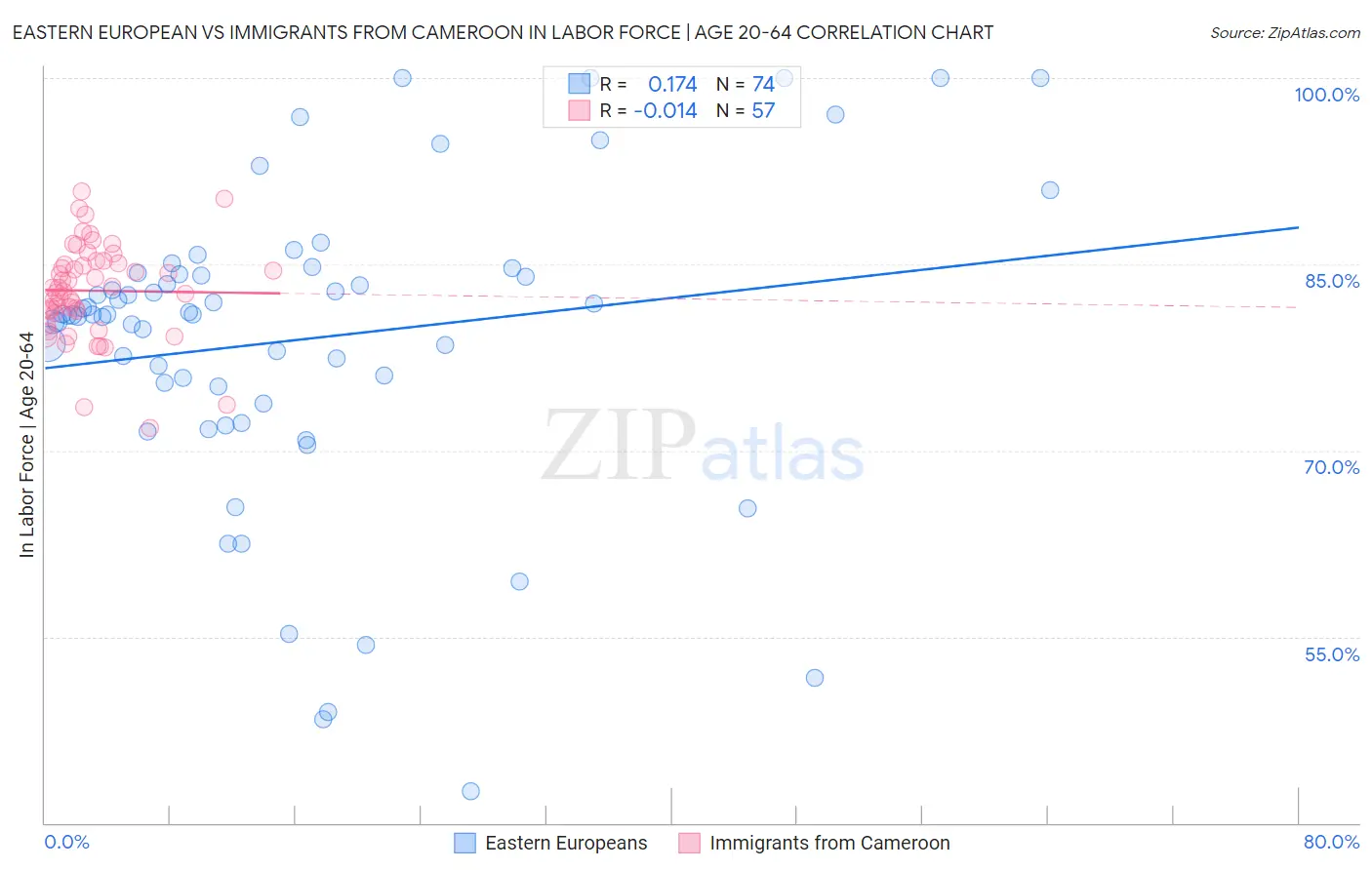 Eastern European vs Immigrants from Cameroon In Labor Force | Age 20-64