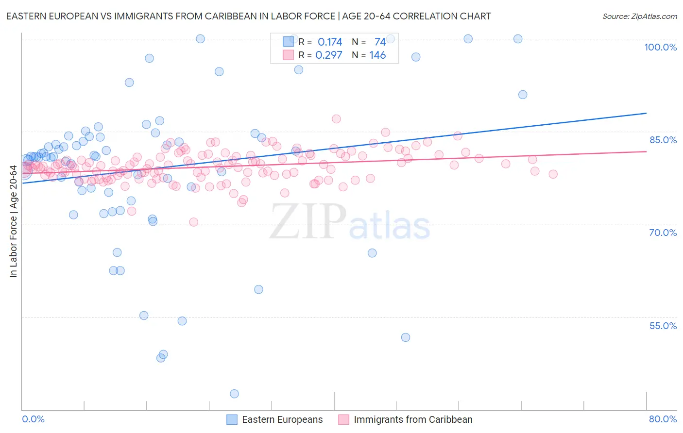 Eastern European vs Immigrants from Caribbean In Labor Force | Age 20-64