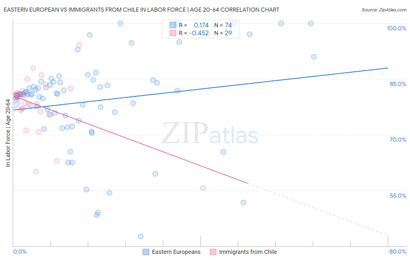 Eastern European vs Immigrants from Chile In Labor Force | Age 20-64
