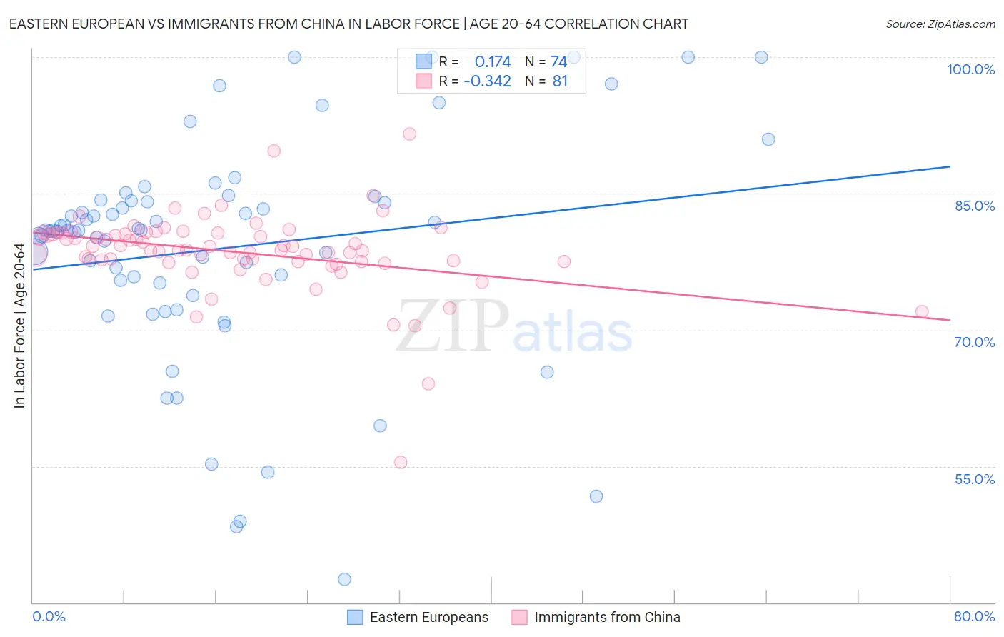 Eastern European vs Immigrants from China In Labor Force | Age 20-64