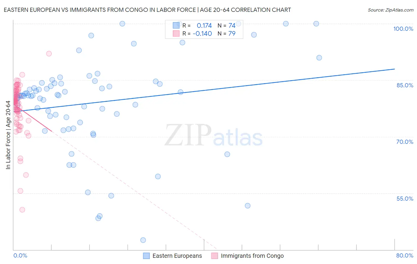 Eastern European vs Immigrants from Congo In Labor Force | Age 20-64