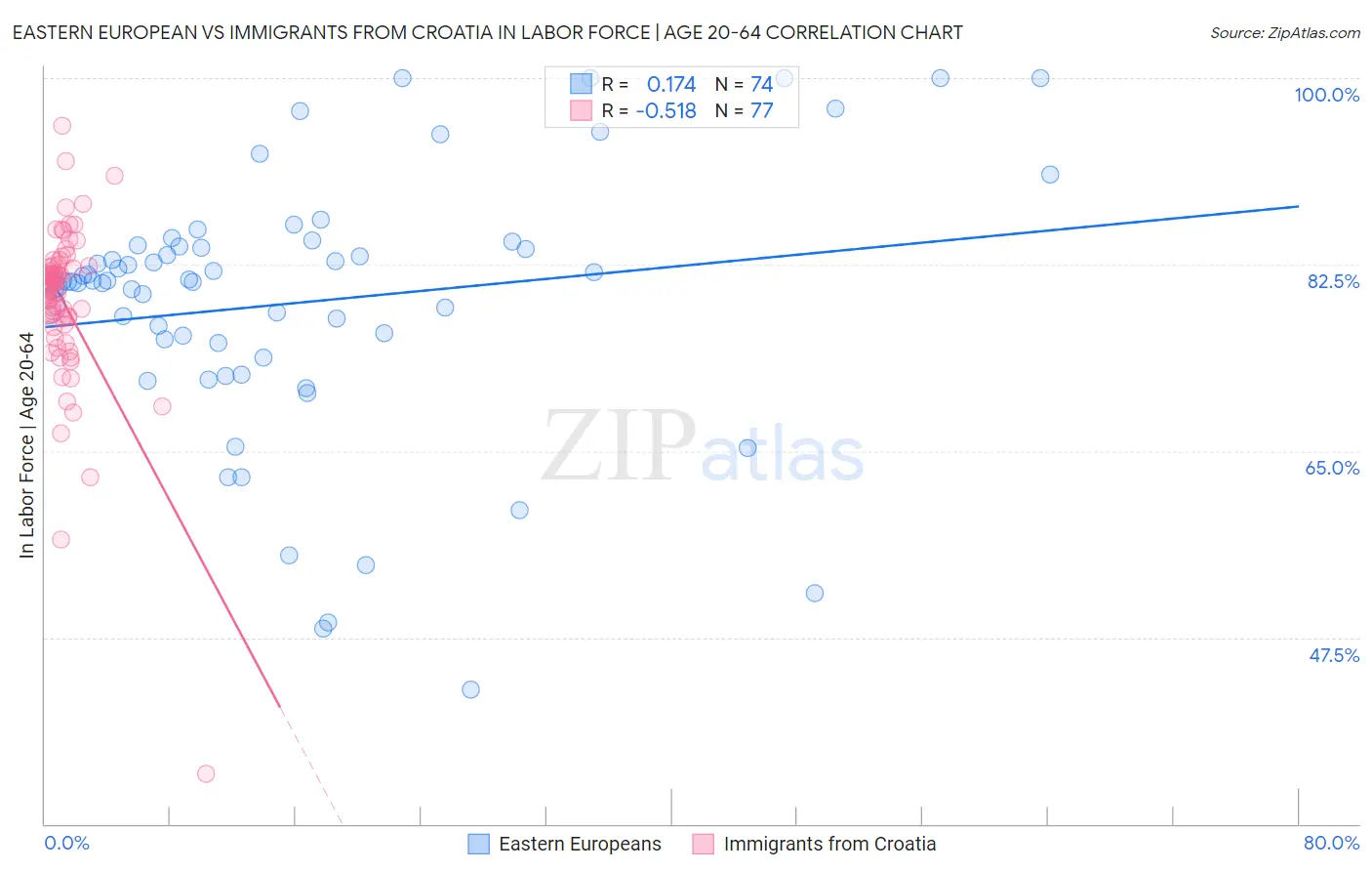 Eastern European vs Immigrants from Croatia In Labor Force | Age 20-64