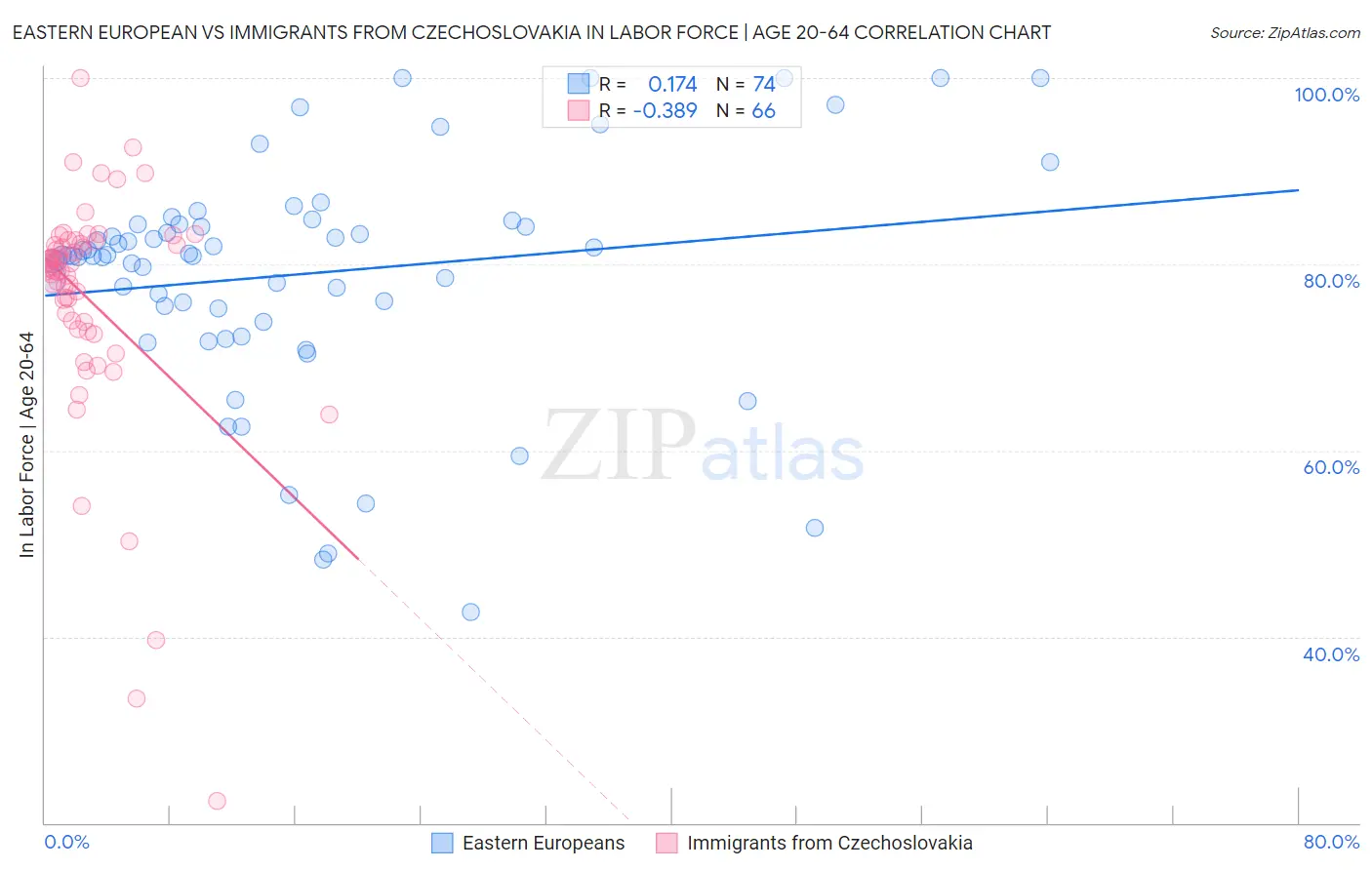 Eastern European vs Immigrants from Czechoslovakia In Labor Force | Age 20-64
