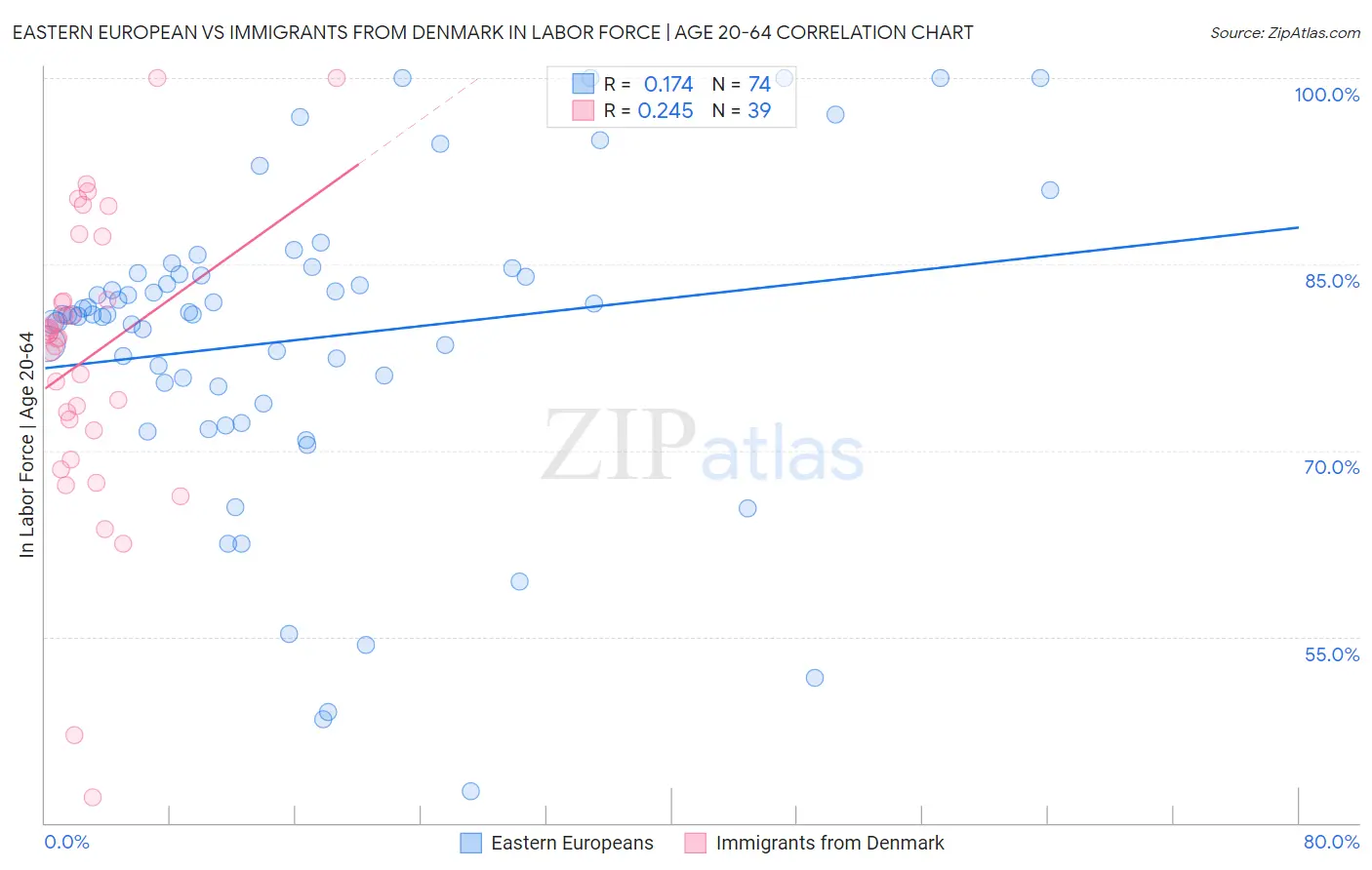 Eastern European vs Immigrants from Denmark In Labor Force | Age 20-64