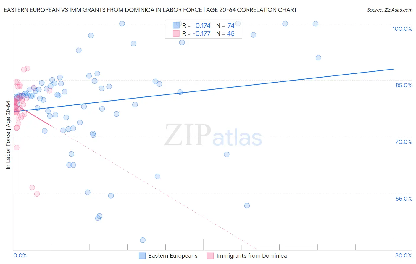 Eastern European vs Immigrants from Dominica In Labor Force | Age 20-64