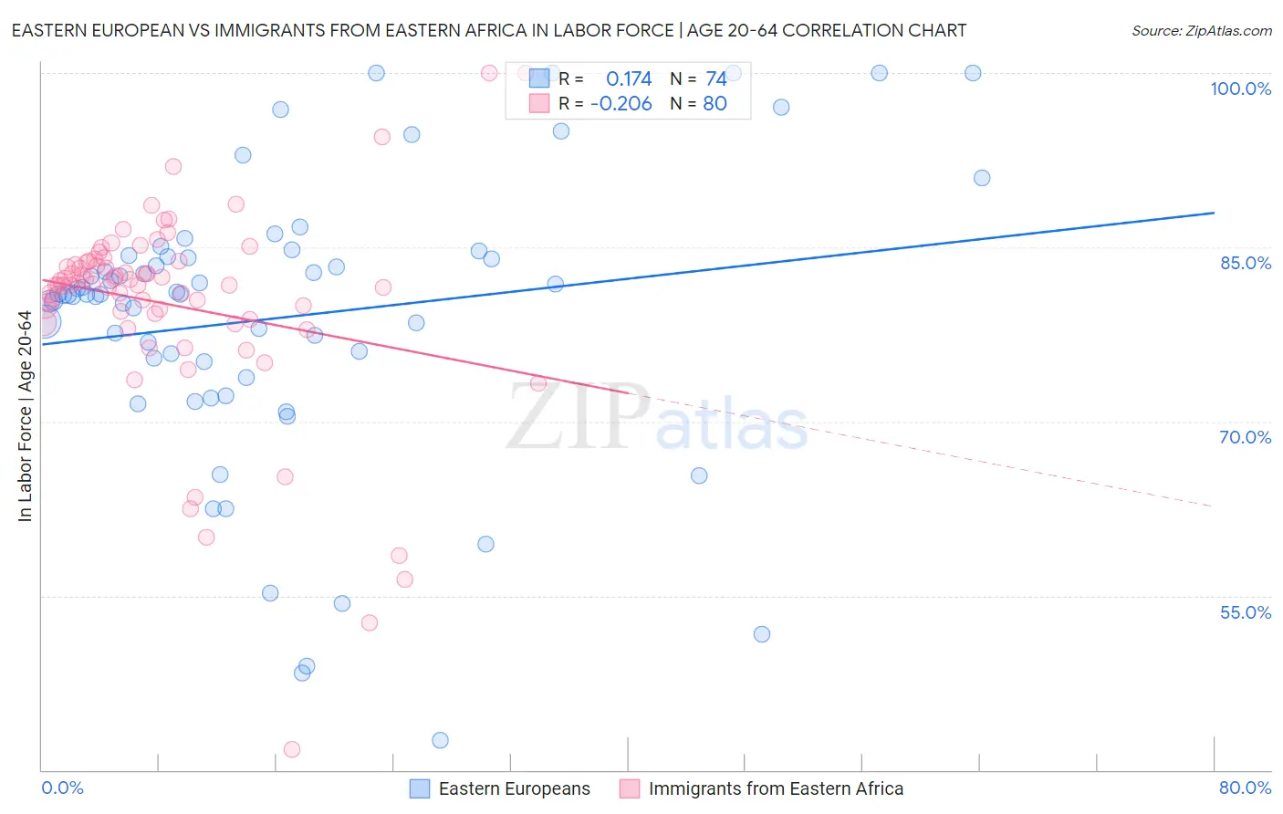 Eastern European vs Immigrants from Eastern Africa In Labor Force | Age 20-64