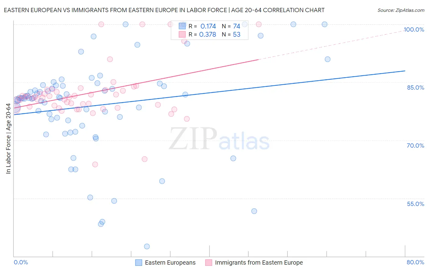 Eastern European vs Immigrants from Eastern Europe In Labor Force | Age 20-64