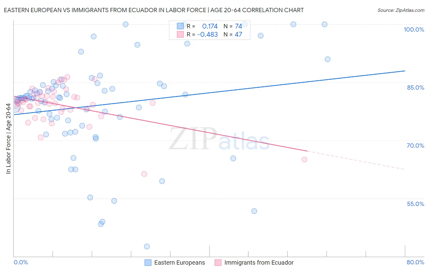 Eastern European vs Immigrants from Ecuador In Labor Force | Age 20-64