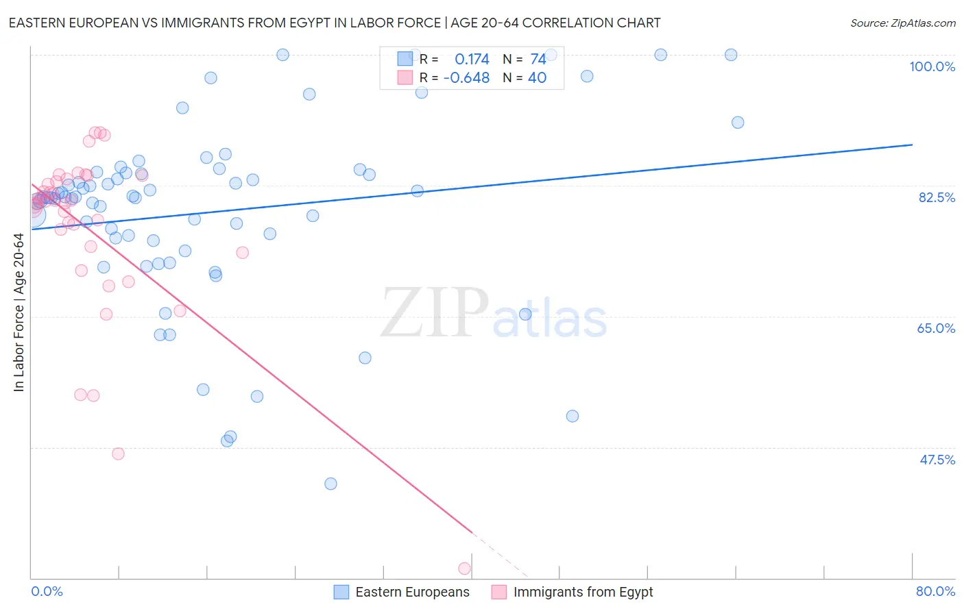 Eastern European vs Immigrants from Egypt In Labor Force | Age 20-64