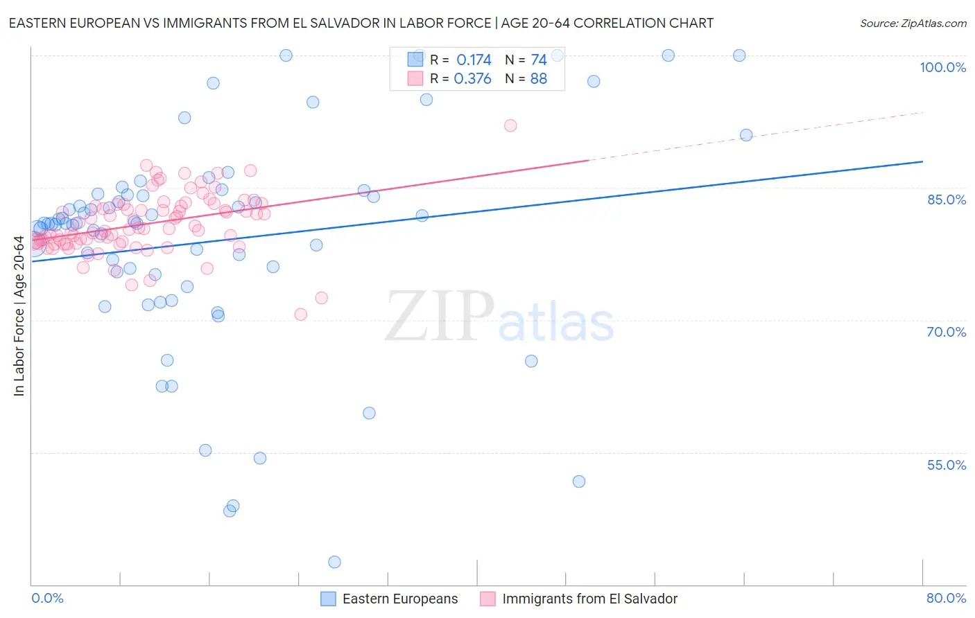 Eastern European vs Immigrants from El Salvador In Labor Force | Age 20-64