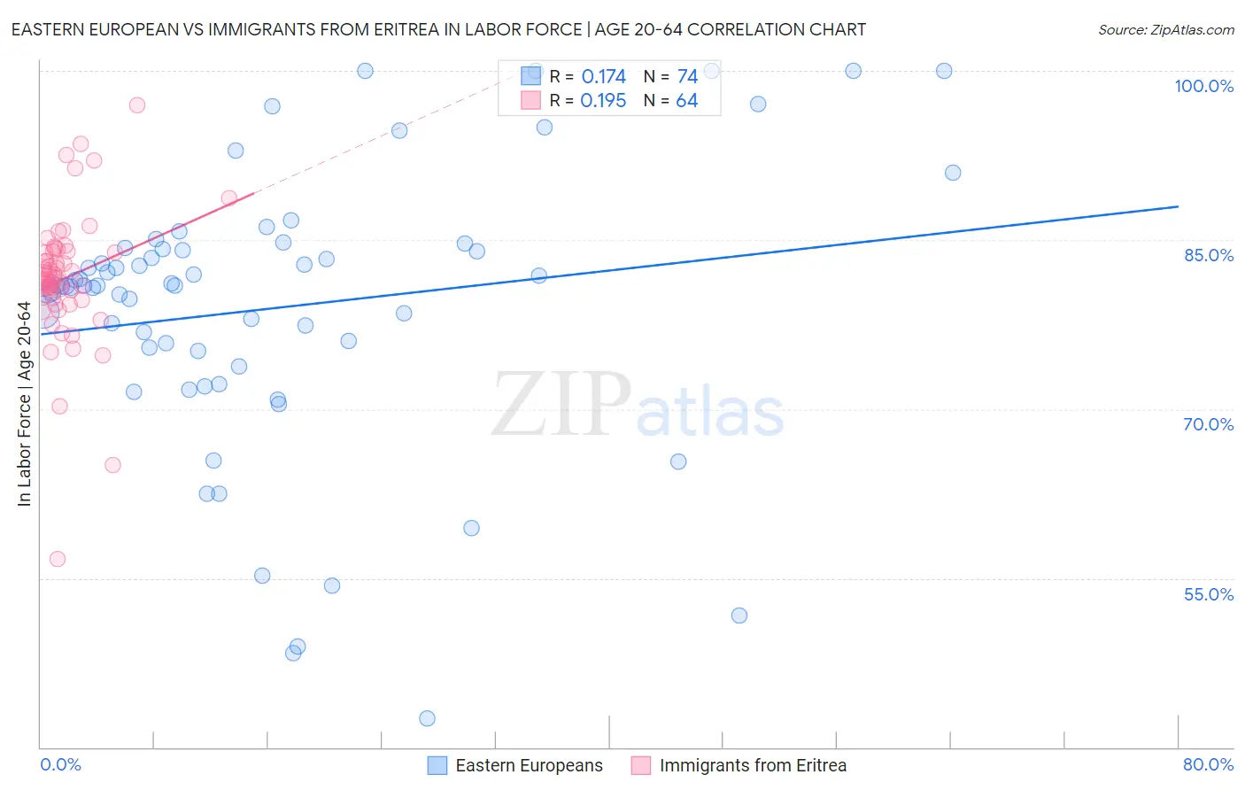 Eastern European vs Immigrants from Eritrea In Labor Force | Age 20-64