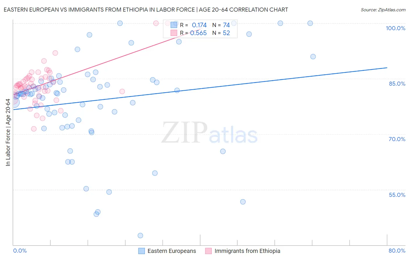 Eastern European vs Immigrants from Ethiopia In Labor Force | Age 20-64