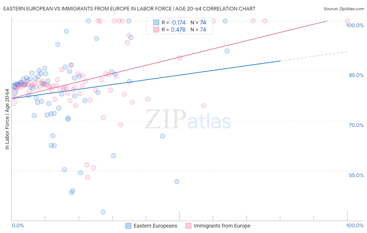 Eastern European vs Immigrants from Europe In Labor Force | Age 20-64