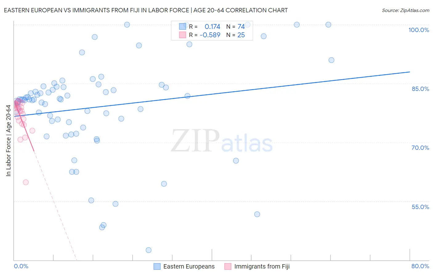 Eastern European vs Immigrants from Fiji In Labor Force | Age 20-64