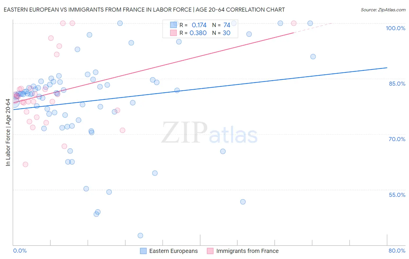Eastern European vs Immigrants from France In Labor Force | Age 20-64