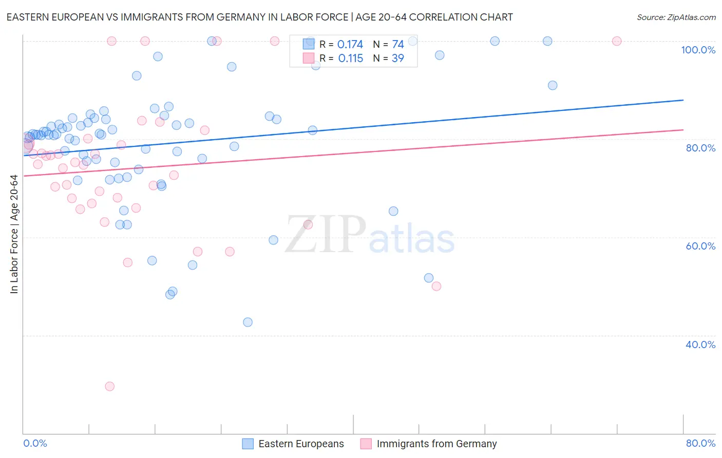 Eastern European vs Immigrants from Germany In Labor Force | Age 20-64