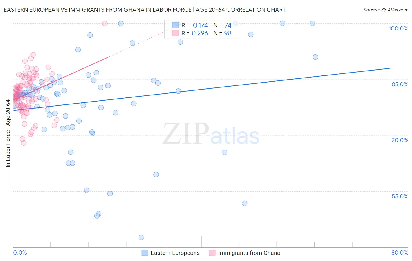 Eastern European vs Immigrants from Ghana In Labor Force | Age 20-64