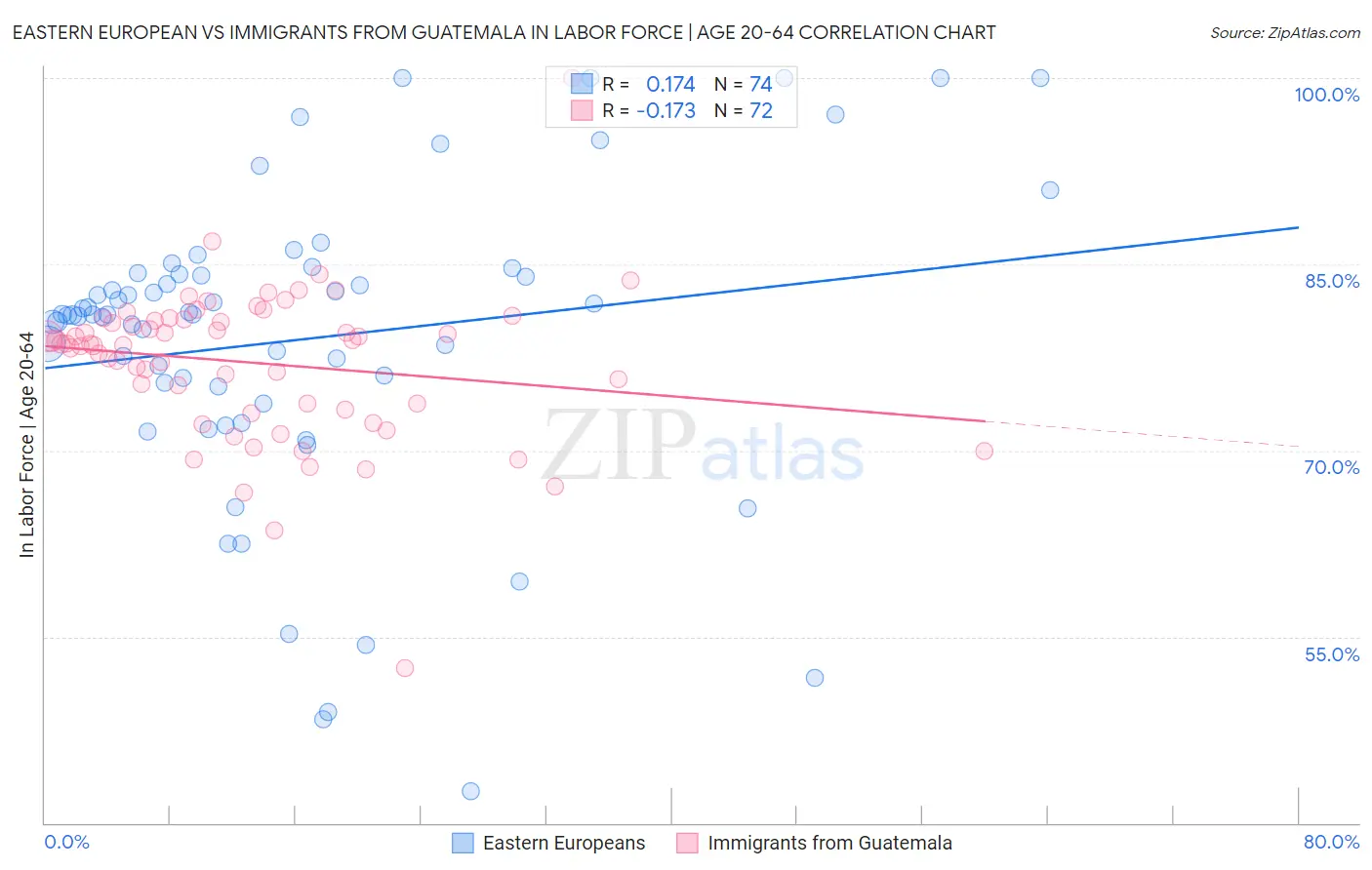 Eastern European vs Immigrants from Guatemala In Labor Force | Age 20-64