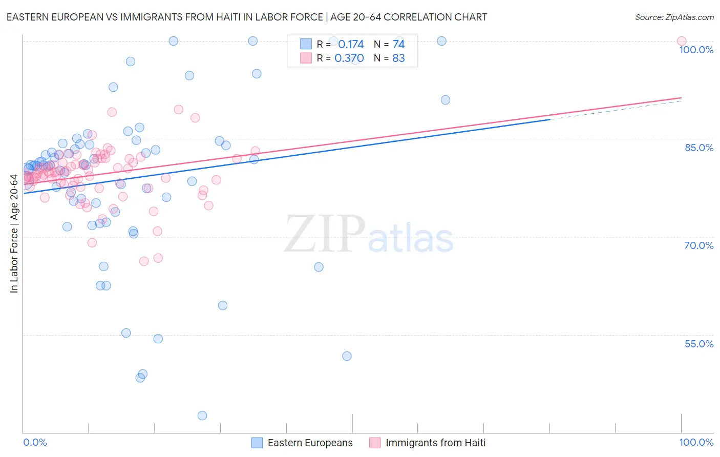 Eastern European vs Immigrants from Haiti In Labor Force | Age 20-64