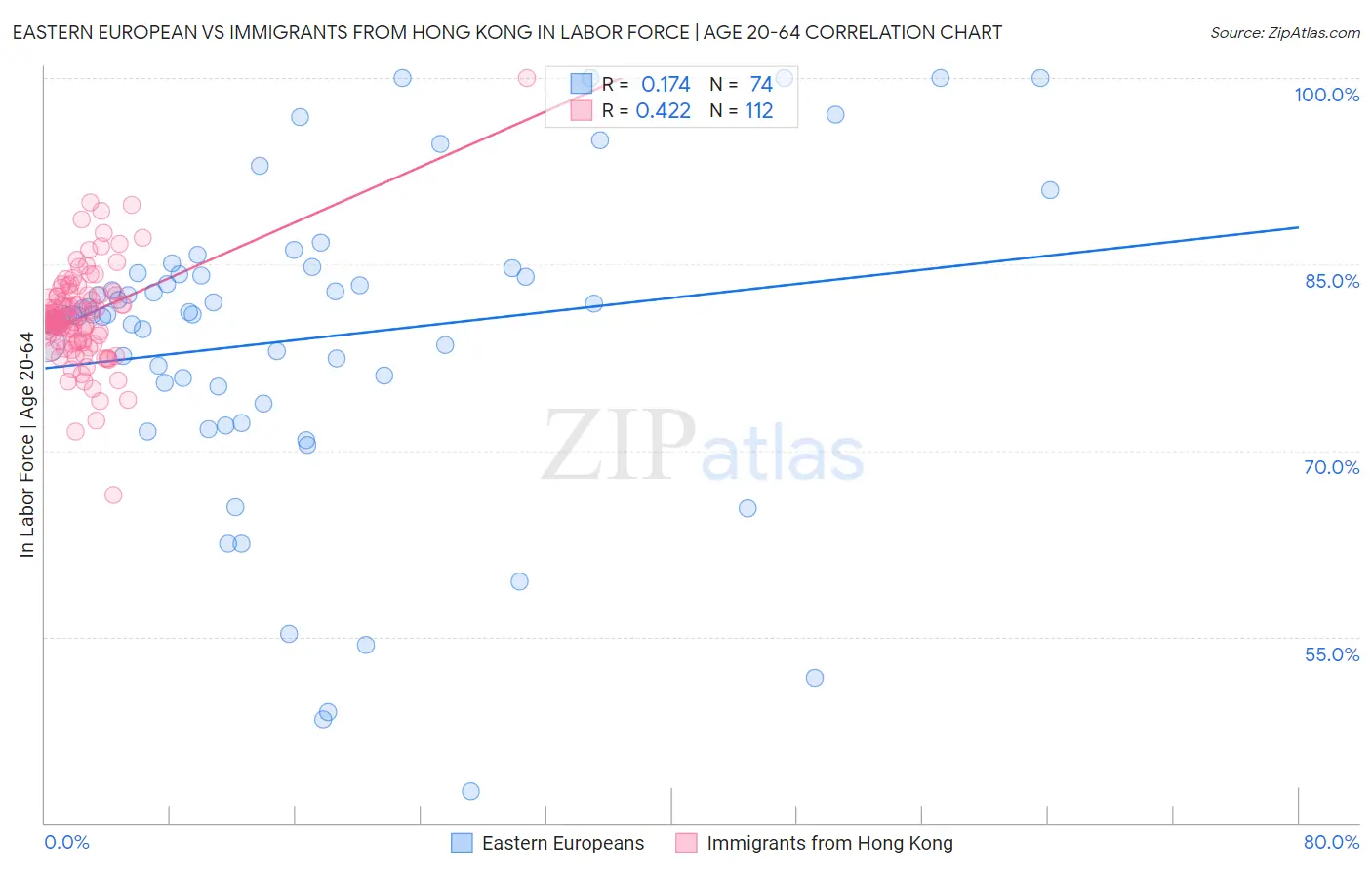 Eastern European vs Immigrants from Hong Kong In Labor Force | Age 20-64