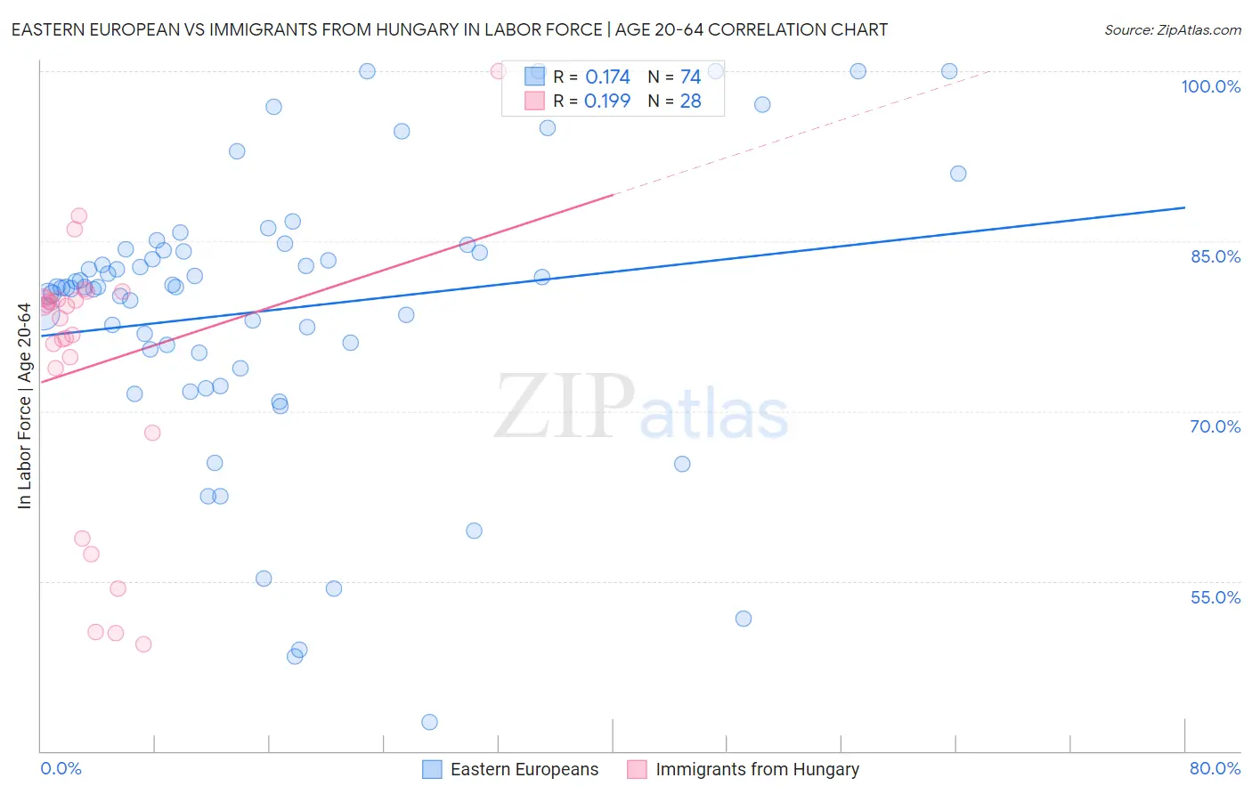 Eastern European vs Immigrants from Hungary In Labor Force | Age 20-64
