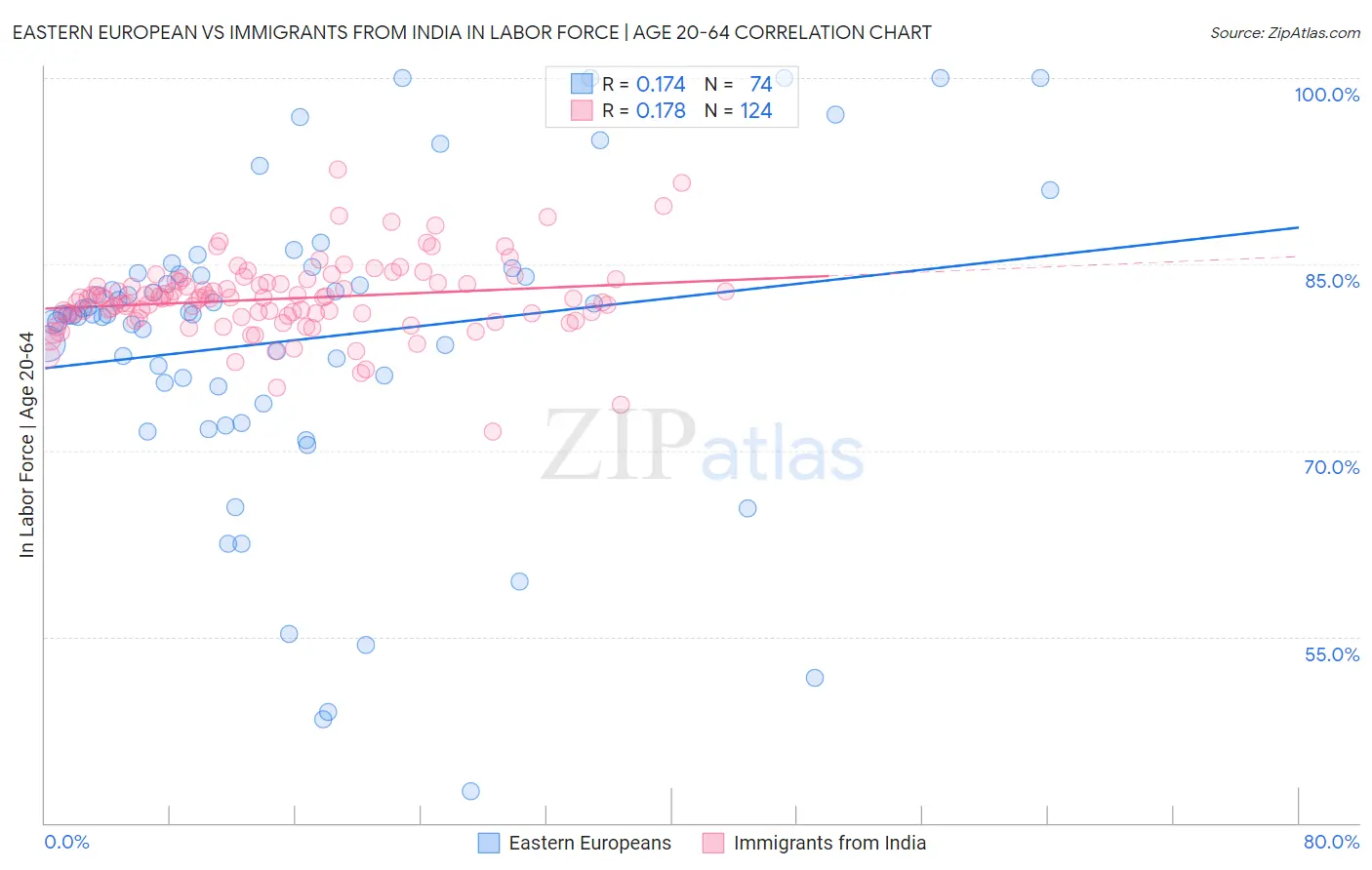 Eastern European vs Immigrants from India In Labor Force | Age 20-64