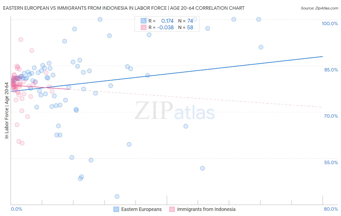 Eastern European vs Immigrants from Indonesia In Labor Force | Age 20-64