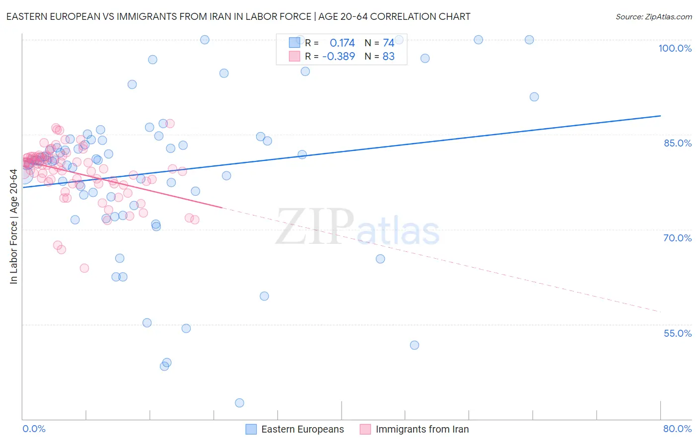 Eastern European vs Immigrants from Iran In Labor Force | Age 20-64