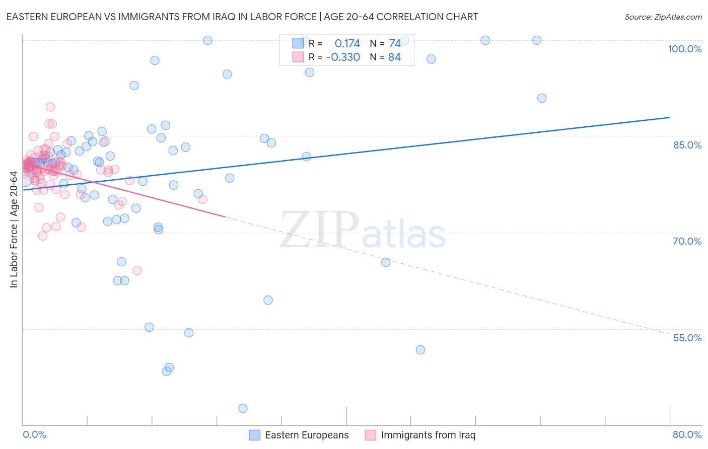 Eastern European vs Immigrants from Iraq In Labor Force | Age 20-64