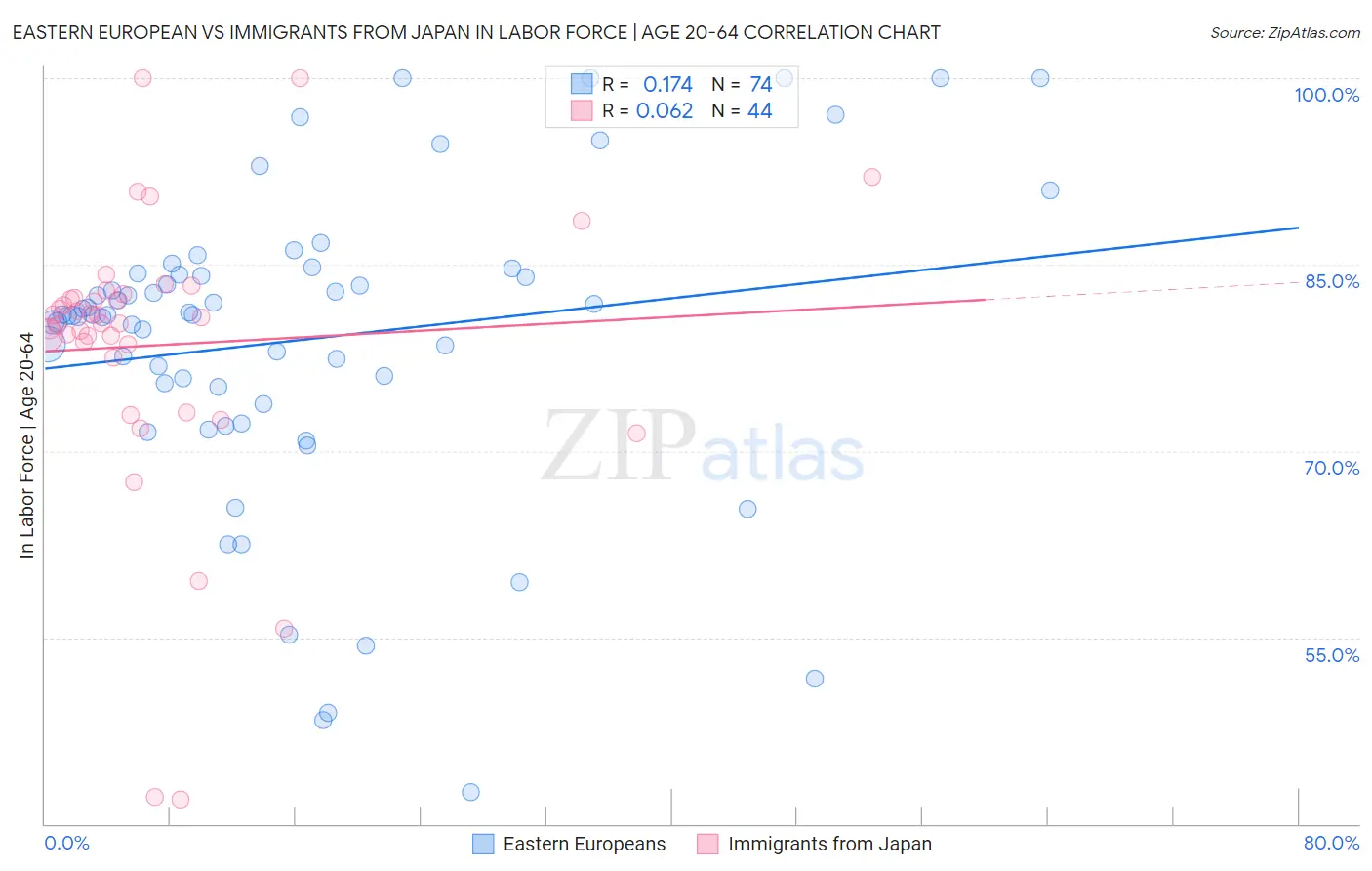 Eastern European vs Immigrants from Japan In Labor Force | Age 20-64