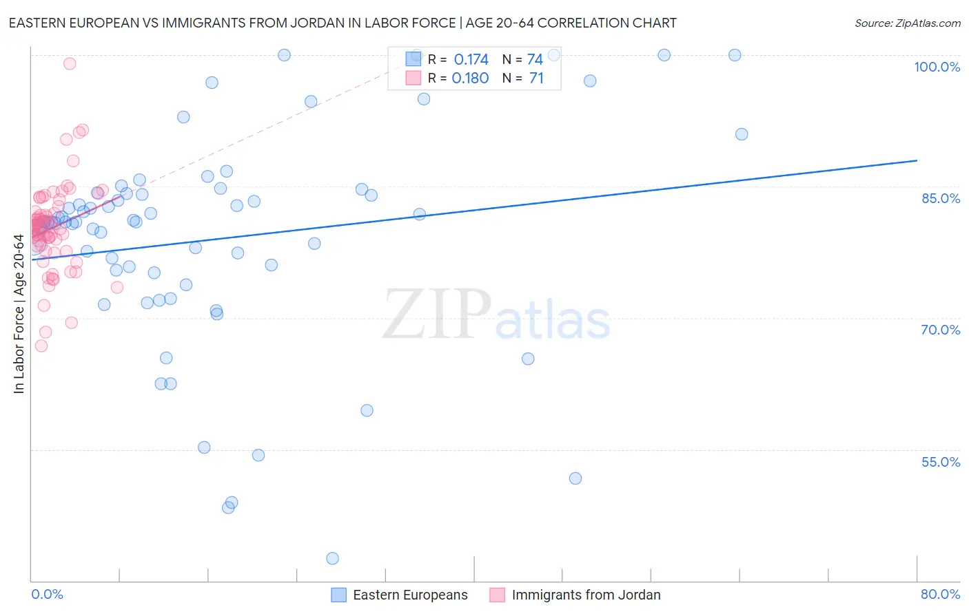 Eastern European vs Immigrants from Jordan In Labor Force | Age 20-64