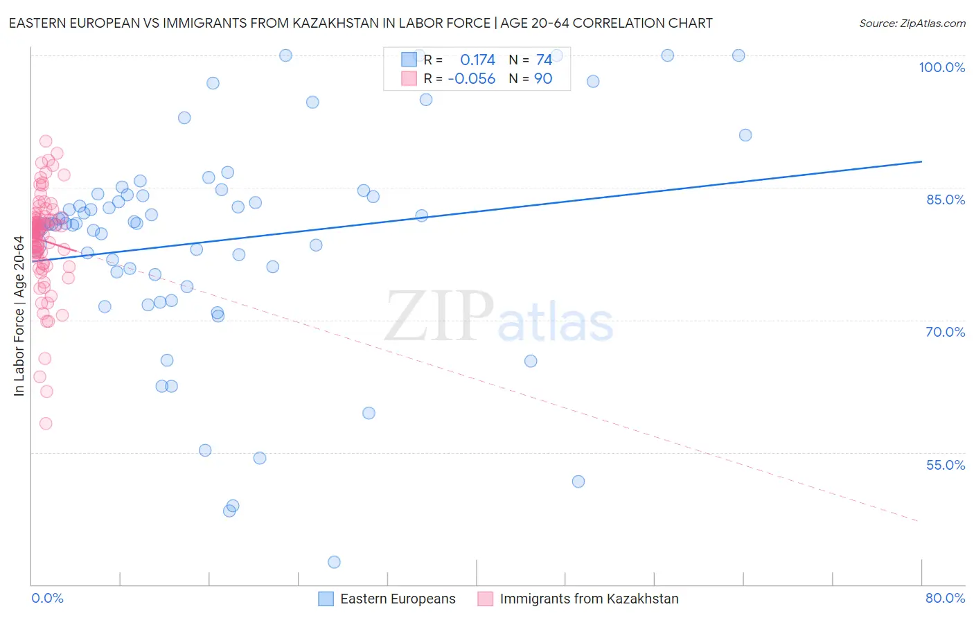 Eastern European vs Immigrants from Kazakhstan In Labor Force | Age 20-64