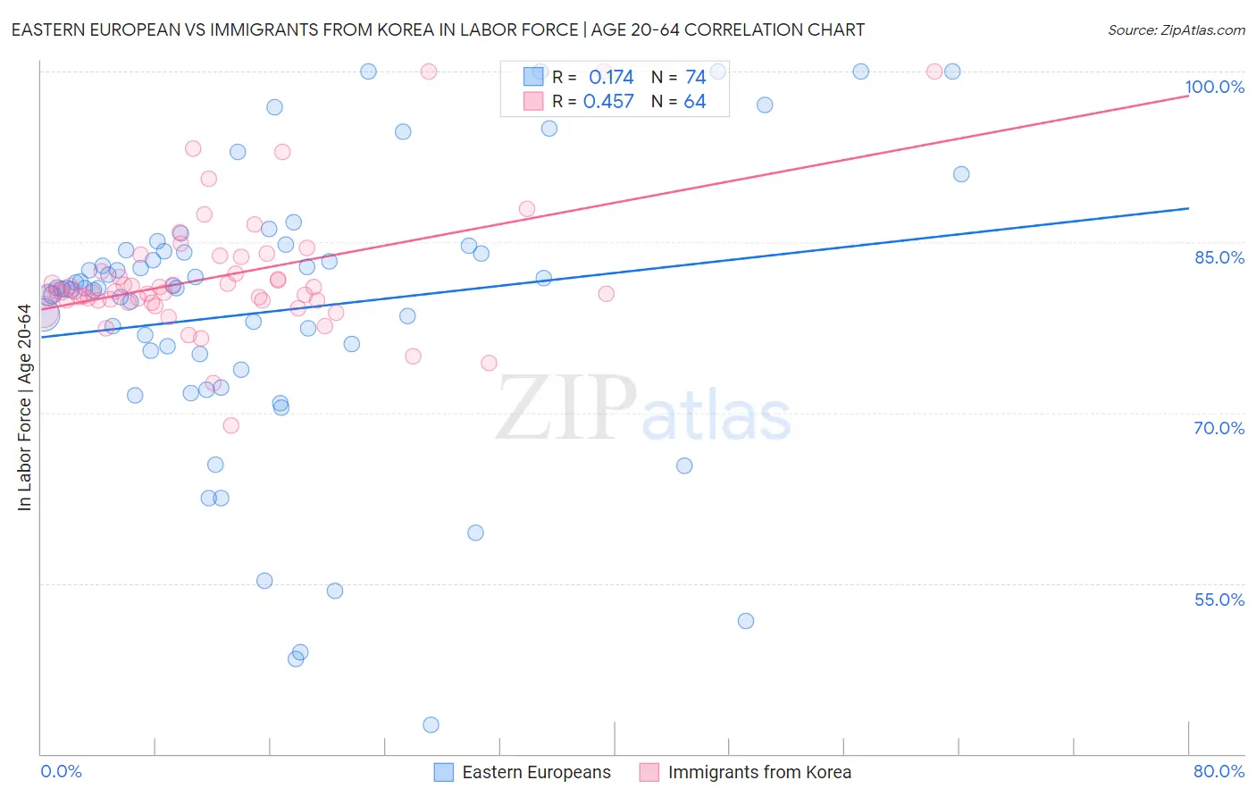 Eastern European vs Immigrants from Korea In Labor Force | Age 20-64