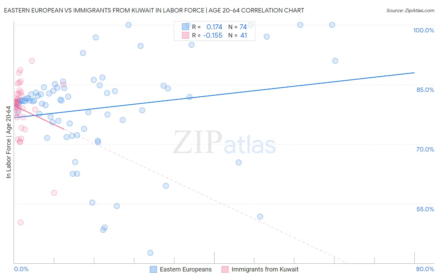 Eastern European vs Immigrants from Kuwait In Labor Force | Age 20-64
