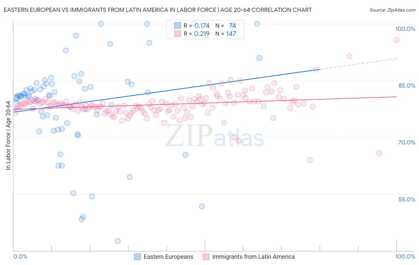 Eastern European vs Immigrants from Latin America In Labor Force | Age 20-64