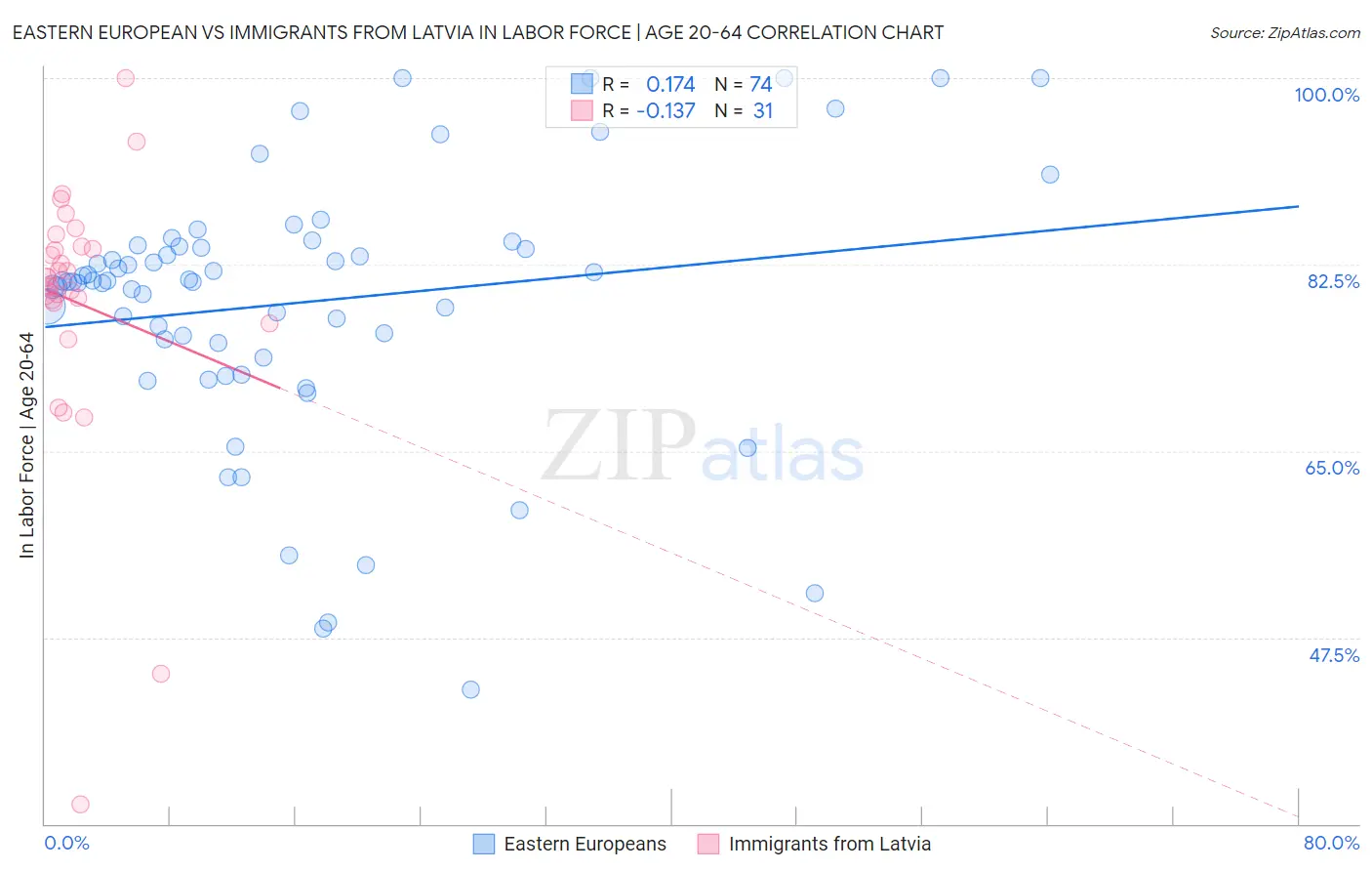 Eastern European vs Immigrants from Latvia In Labor Force | Age 20-64