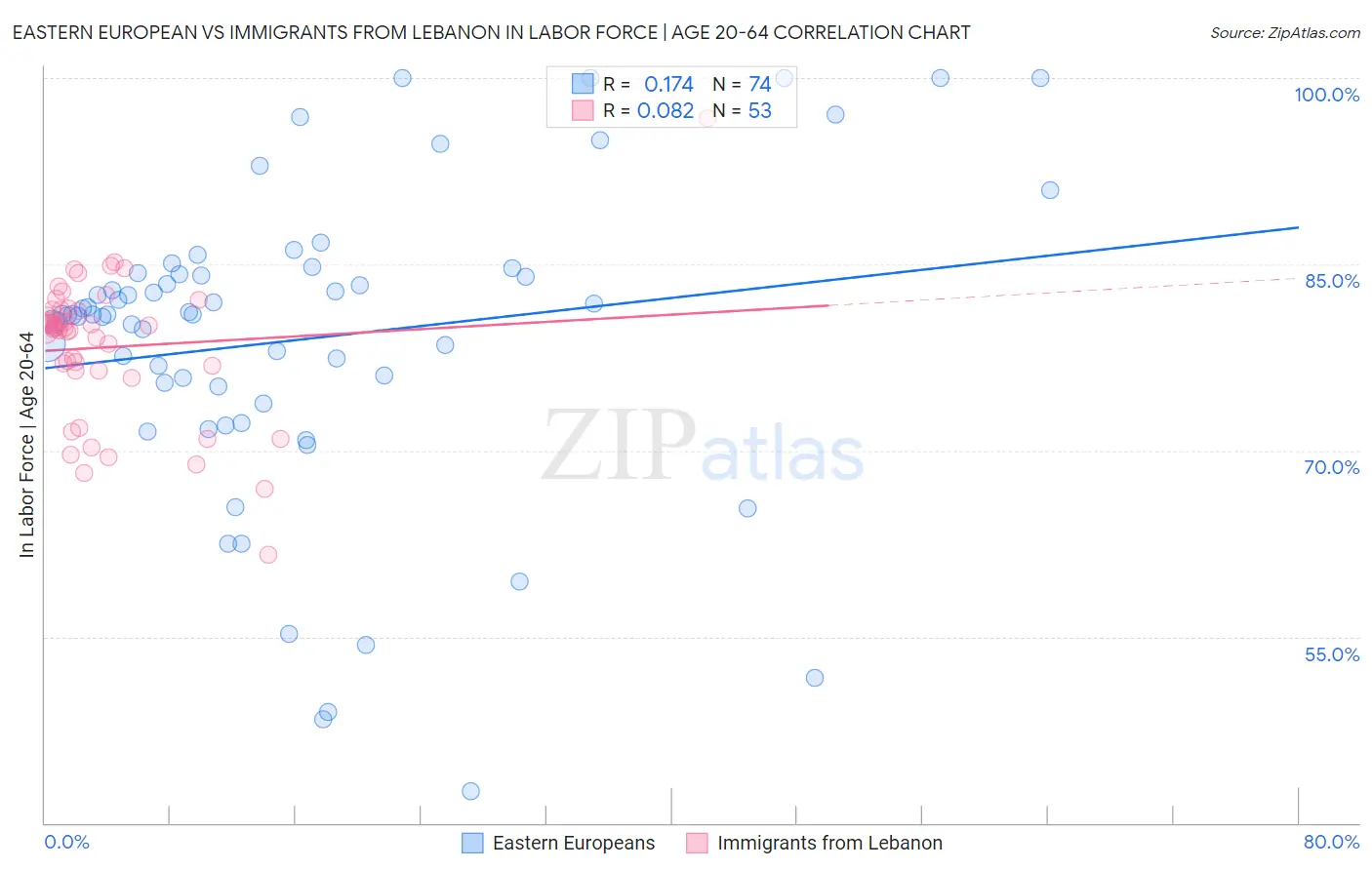 Eastern European vs Immigrants from Lebanon In Labor Force | Age 20-64