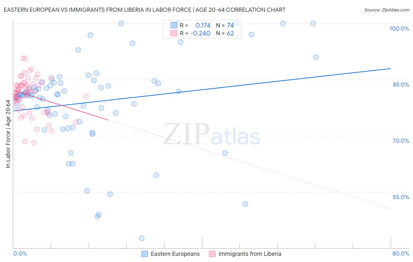 Eastern European vs Immigrants from Liberia In Labor Force | Age 20-64
