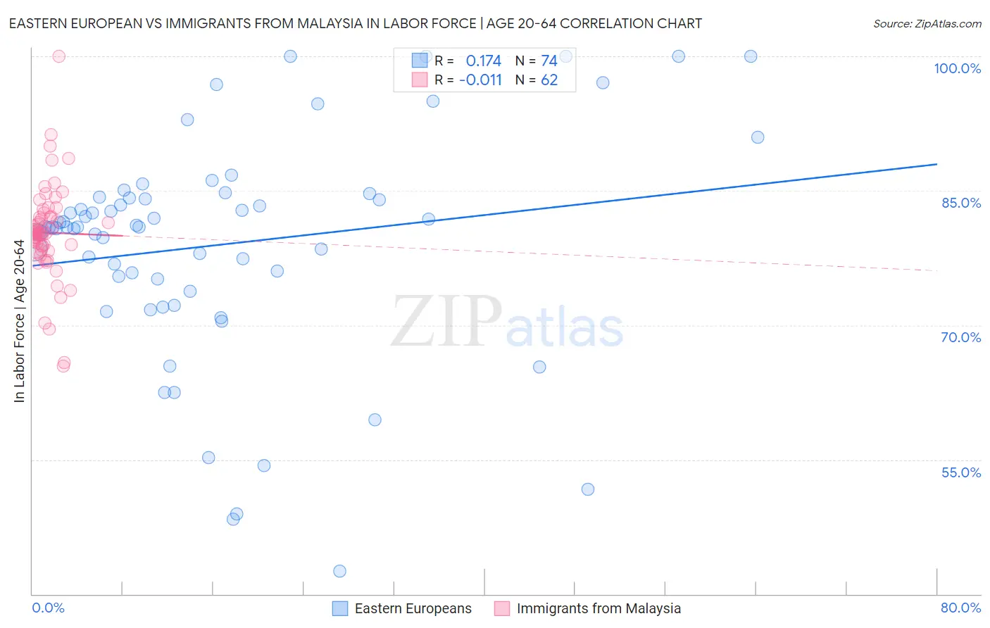 Eastern European vs Immigrants from Malaysia In Labor Force | Age 20-64