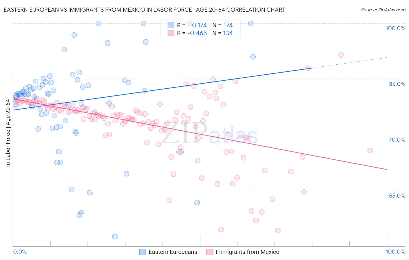 Eastern European vs Immigrants from Mexico In Labor Force | Age 20-64