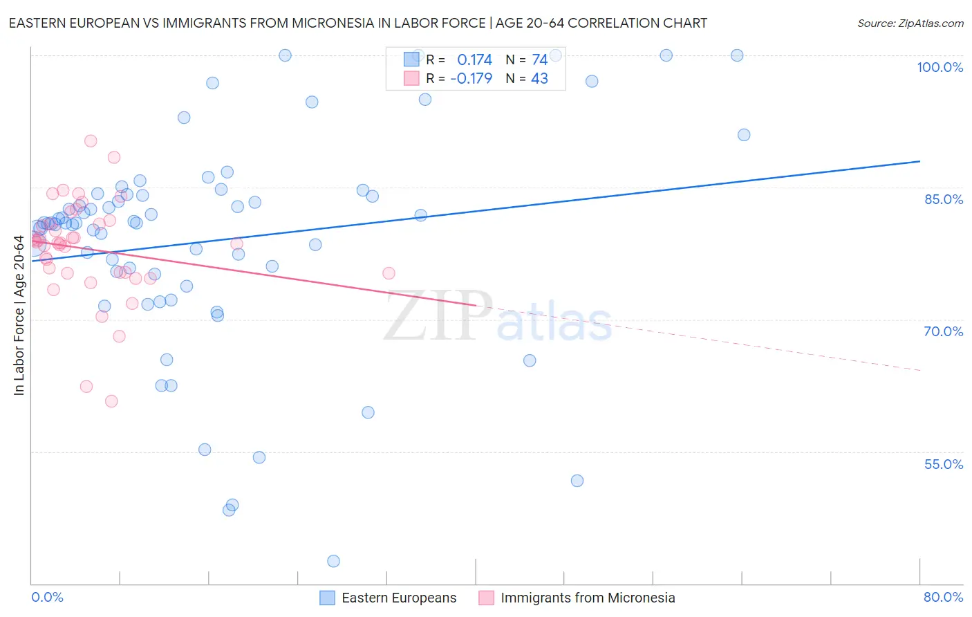 Eastern European vs Immigrants from Micronesia In Labor Force | Age 20-64
